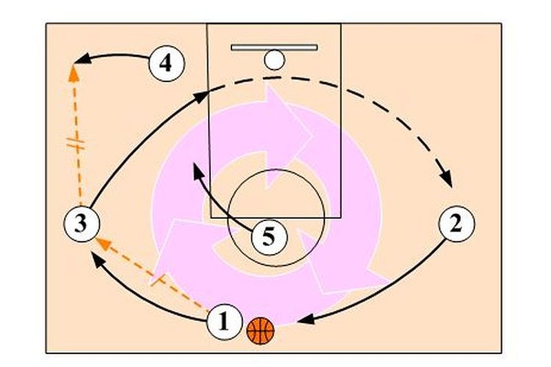 Contoh pola penyerangan bebas dalam bola basket.