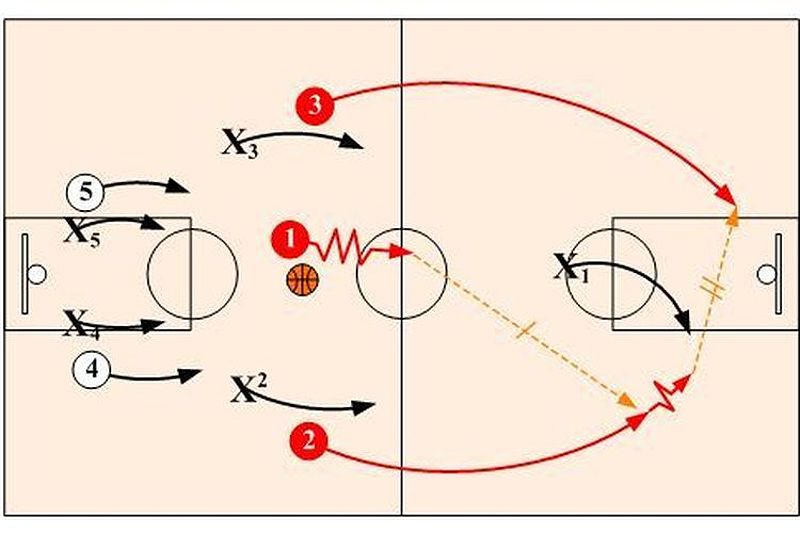 Contoh pola penyerangan kilat dalam bola basket.