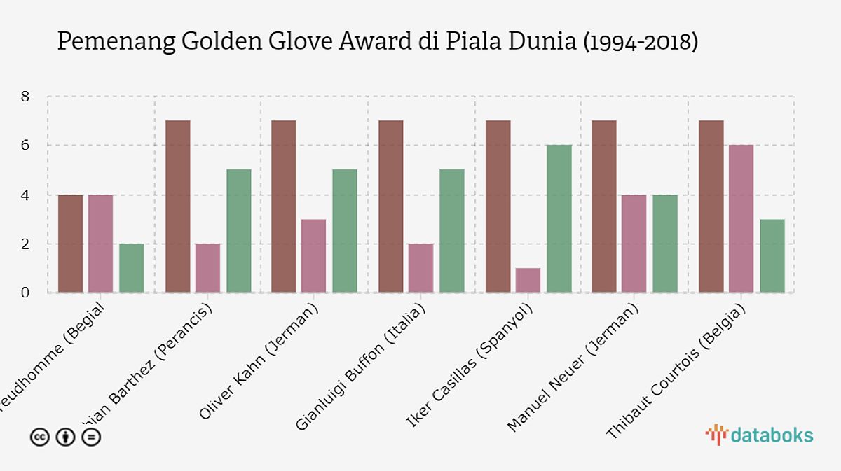 Statistik Kiper Terbaik Piala Dunia 2018